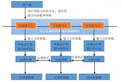 區塊鏈技術原理示意圖