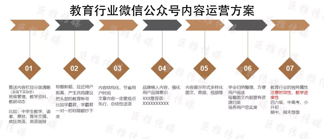 教育行業微信公眾號內容規劃運營七大要點（畫重點）