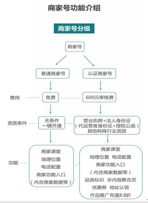 快手商家號要錢(qián)嗎？600元