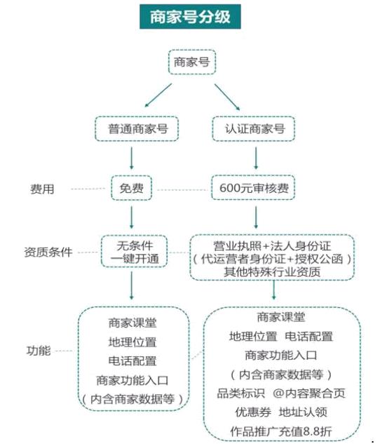 快手商家號和小黃車的區別？