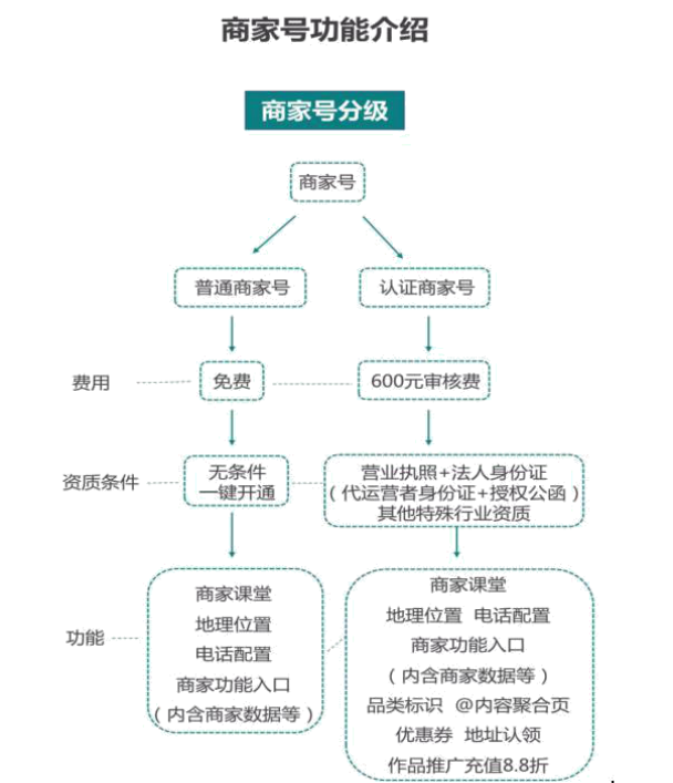 快手商家號可以更改昵稱(chēng)嗎