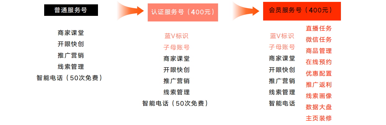 給創業者的免費渠道，快來了解一下快手服務號權益！??！