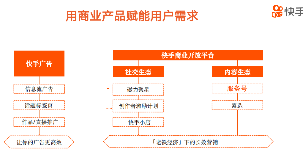 快手服務號會員認證完畢，商品管理功能怎么使用