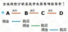 微分銷系統將為傳統行業帶來一次新的革命