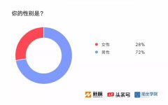 2017新媒體人生存現狀調查報告：91%月收入不足萬元