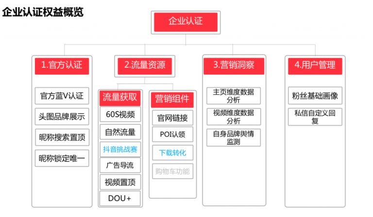 短視頻賬號企業藍v認證流程?注冊短視頻藍v認證具體有什么要求?