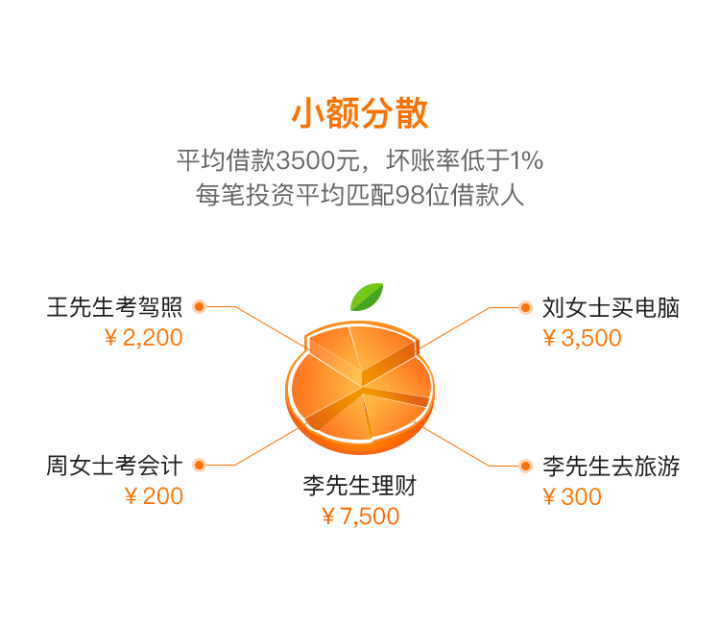 桔子理財的模式“風險”到底怎么看？怎么規避風險？