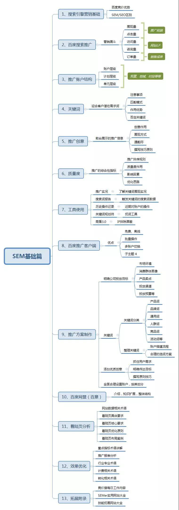 基礎篇丨搜索引擎營銷——導航目錄