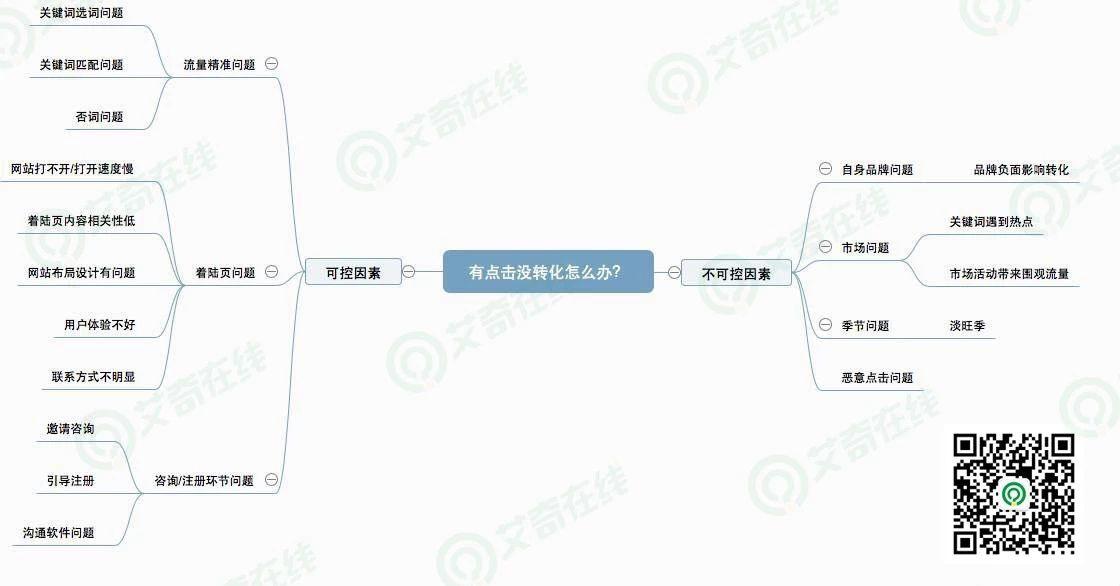 SEM推廣沒轉化？原因全在這了！