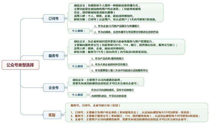 微信推廣基本定義、應用、優缺點及定價