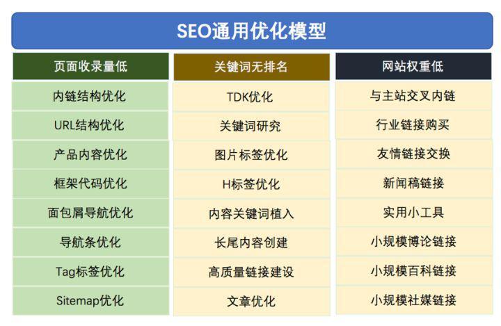 SEO流量的三大核心影響因素，零預算增流量