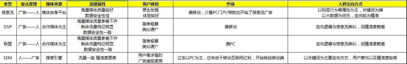 信息流廣告、DSP、網盟和SEM傻傻分不清？拿去，已幫你整理好！