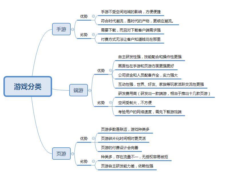 淺談游戲行業及其推廣投放策略（以搜狗為例）