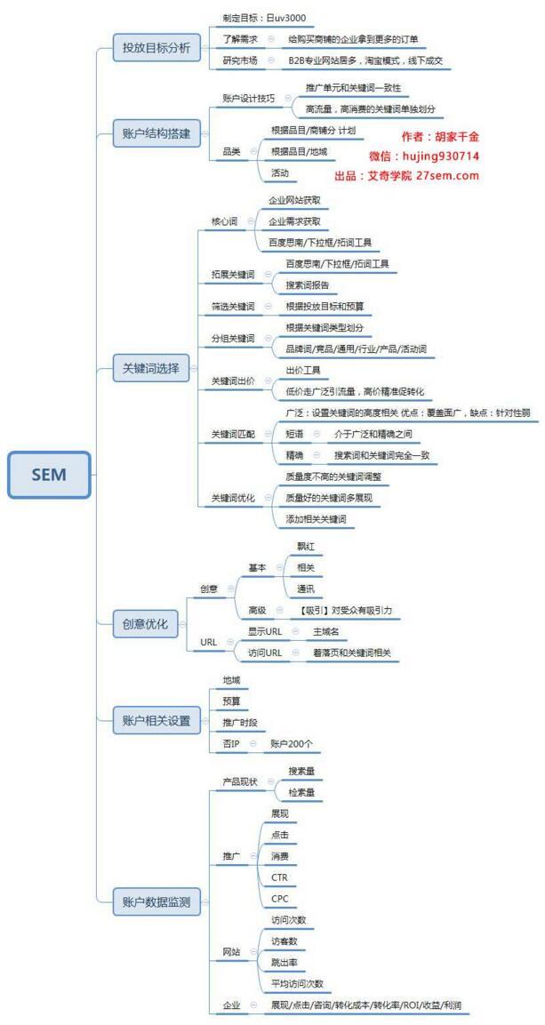 下載 | 高清SEM思維導圖從投放目標分析到最后數據監測！