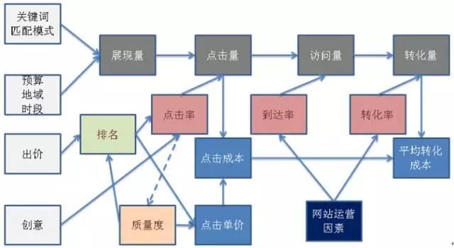 一張圖，理清SEM推廣的30個致命問題?。ㄊ詹兀? title=