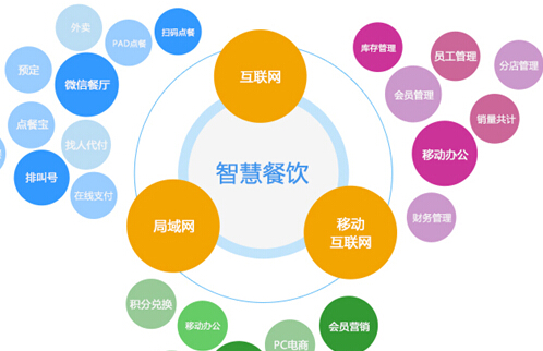 餐飲行業微信公眾號什么推廣方式有效