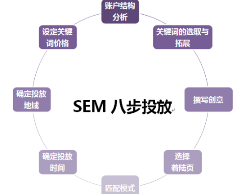 深圳SEM競價托管有哪些好的操作經驗方法