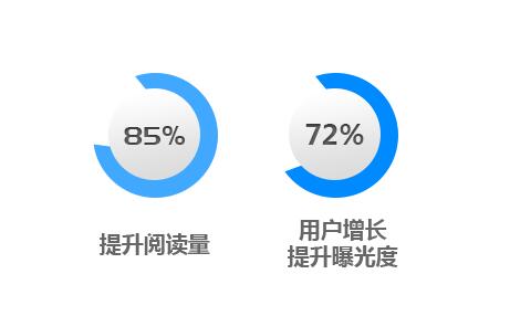 微信代運營公司和企業自身運營公眾號有什么不同