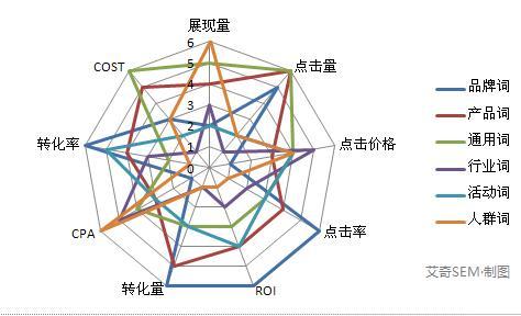 SEM必推的6類關鍵詞，你用對了嗎？