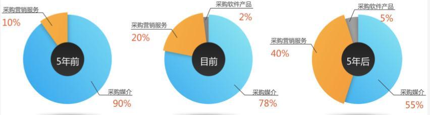 中國營銷行業的「二戰」，即將開始？