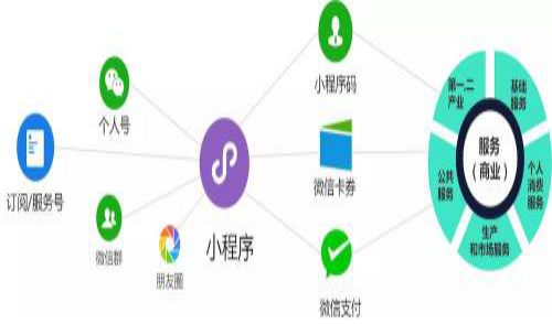 微信小程序推廣為何能快速廣泛的被傳播？（下）