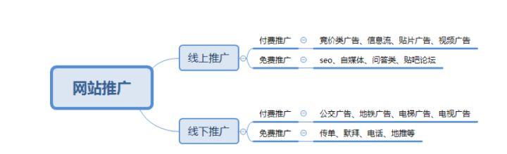 5大推廣方式優劣勢對比：搜索廣告、視頻廣告、社交廣告、信息流廣告、問答類推廣