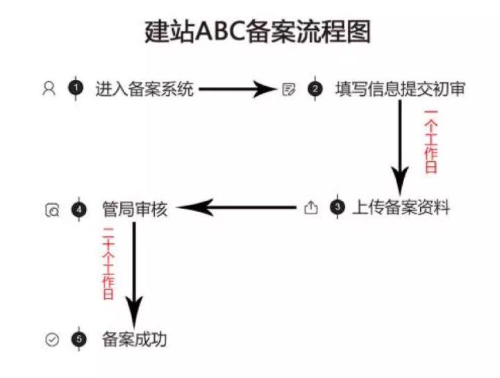 制作一個簡單的門戶網站大概需要多少錢？