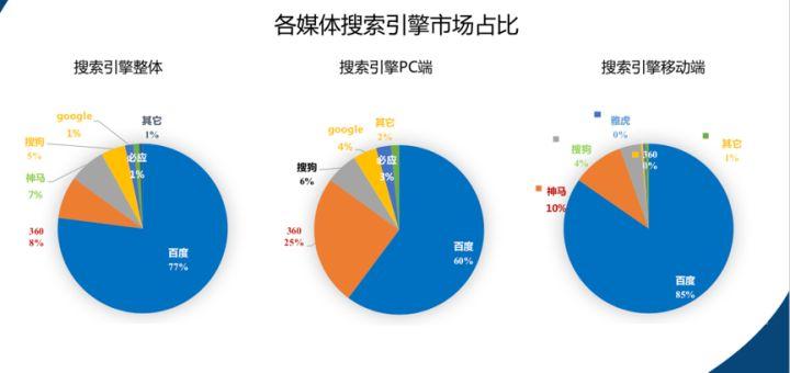 國內搜索營銷行業的現狀是怎么樣的？