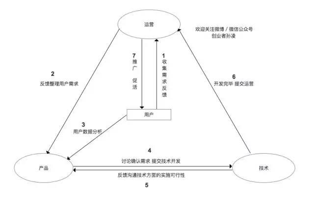 互聯網運營到底是做什么的？