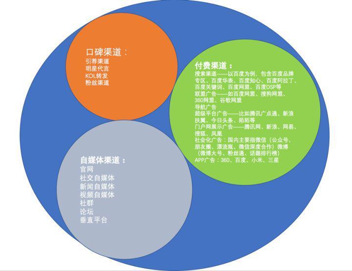 3類網絡推廣途徑，80%人看完都說有用