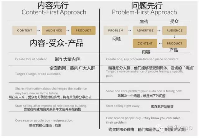 “內容營銷”這個概念有毒！多少創業者因它而走上歧途！