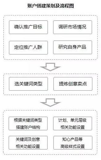 新接手一個SEM賬戶，如何著手優化？