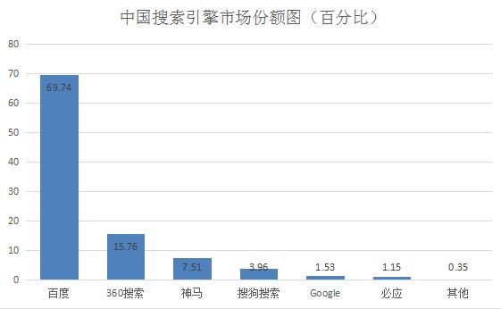 較新！全球&中國搜索引擎市場占有率排行榜