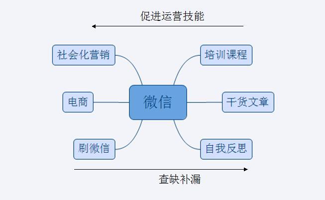 如何運營好微信訂閱號？