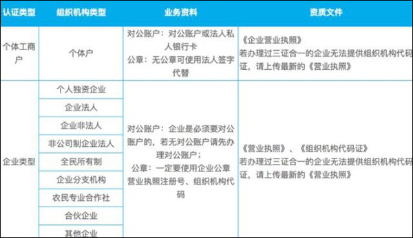 微信公眾號認證需要準備哪些材料？